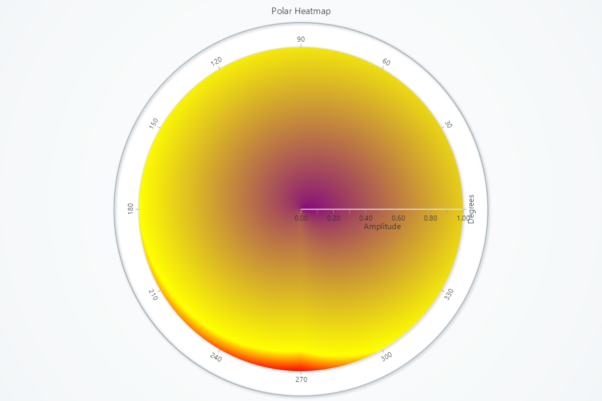 極座標ヒートマップ