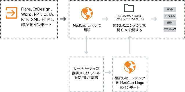 MadCap Lingo WorkFlow Diagram