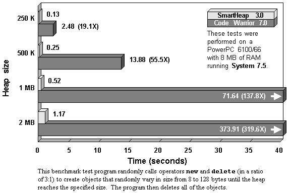 SmartHeap benchmark:  Power Mac