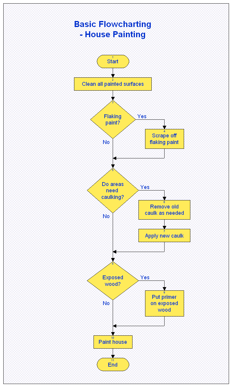 Basic Flowchart - House Painting