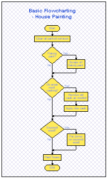 Basic Flowchart - House Painting