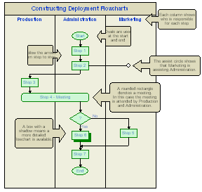 Deployment Flowchart