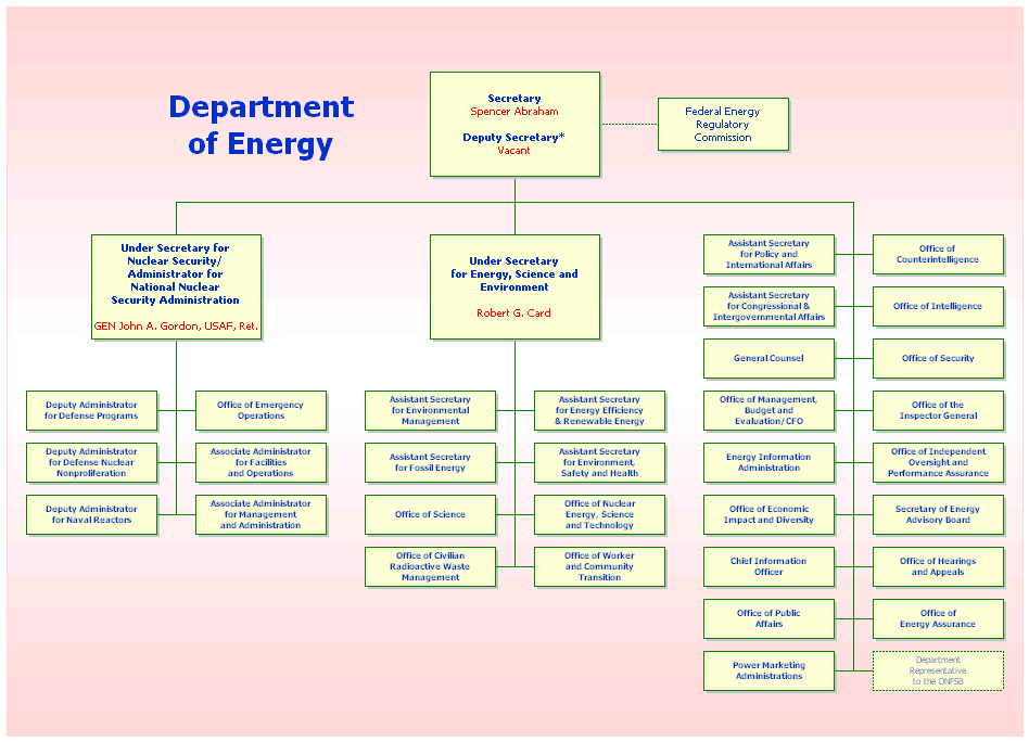 Department Of Energy Org Chart