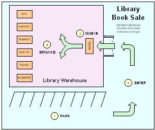 Book Sale Block Diagram