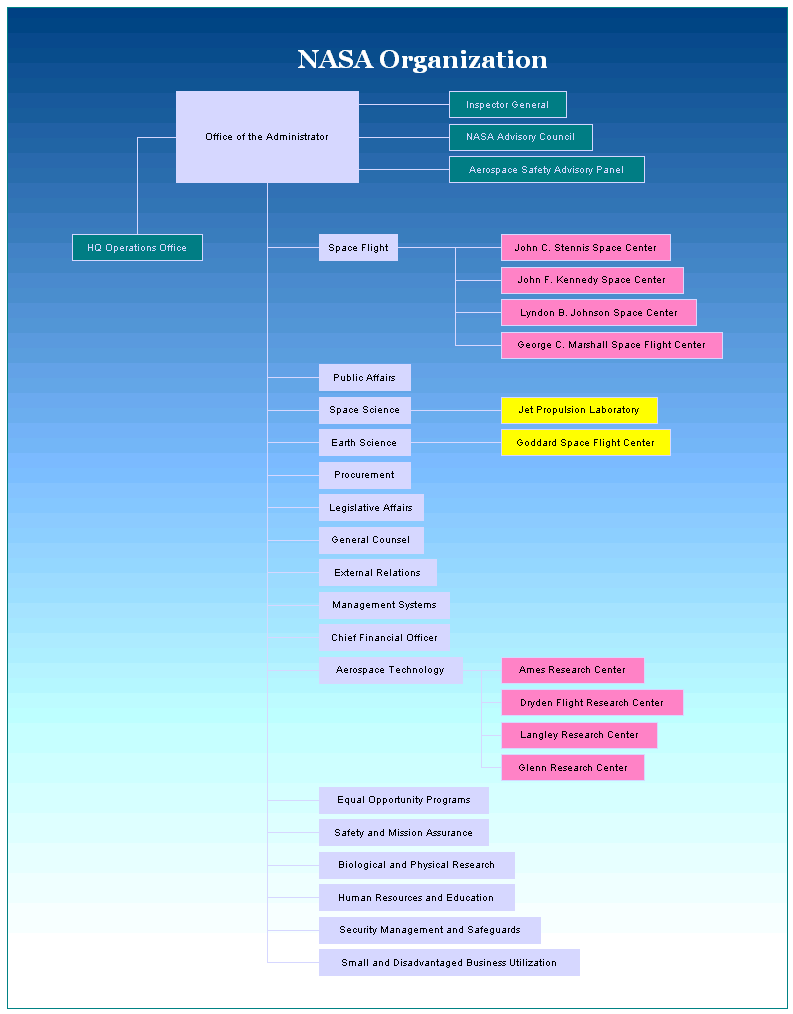 Nasa Ames Organization Chart