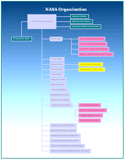 NASA Org Chart