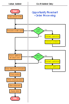 Opportunity Flowchart