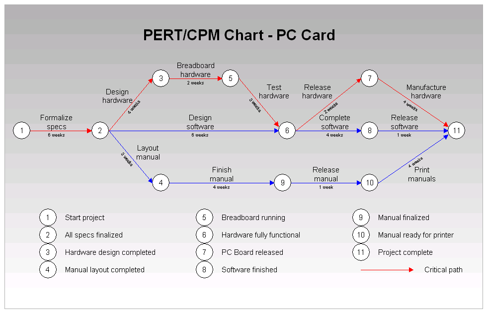 RFFlow - Pert Chart