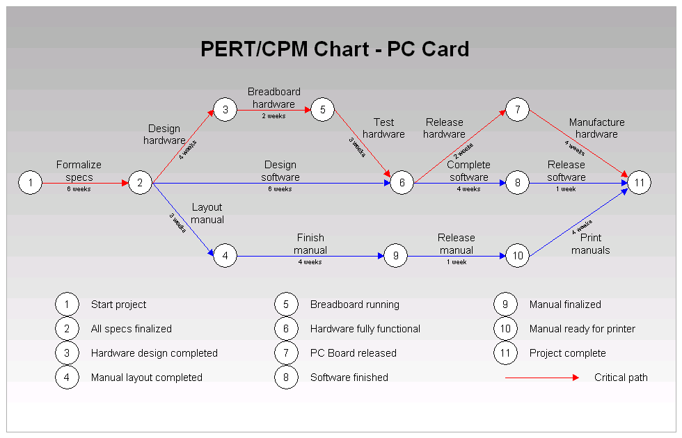 RFFlow - Pert Chart RFFlow - Pert Chart