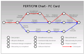 PERT or CPM Chart