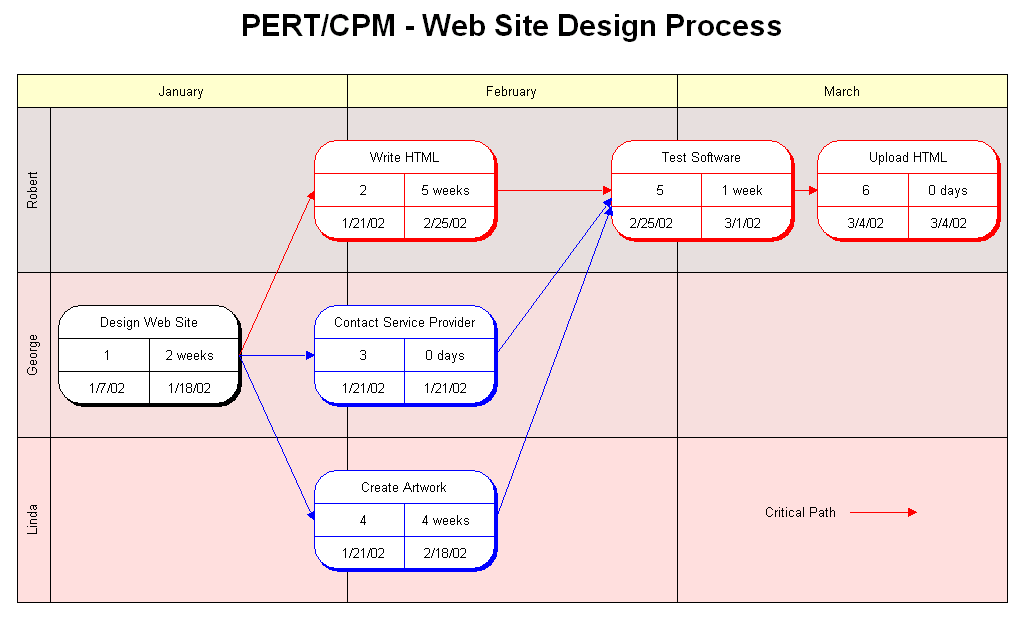 Pert Chart Critical Path