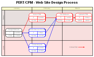 Critical Path Analysis Chart