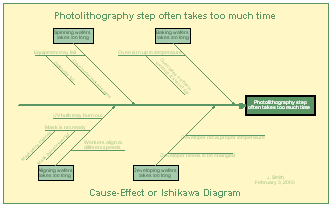 Cause-Effect Diagram