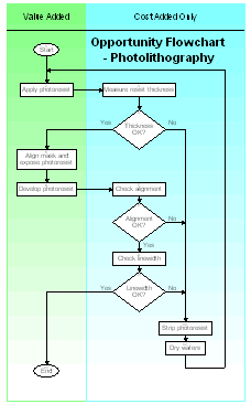 Opportunity Flowchart