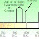 Samples of Timeline Diagrams