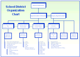 School District Organization Chart