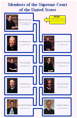 Supreme Court Members