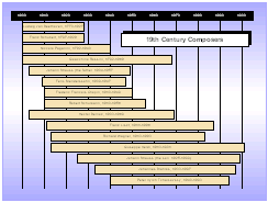 Timeline of Composers