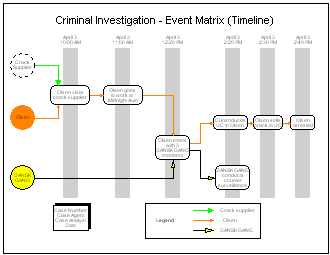 Event Matrix (Timeline)