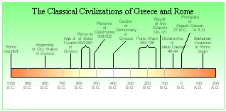 Greek Timeline