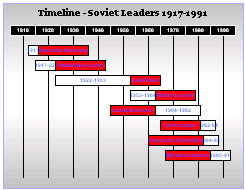 Soviet Leaders Timeline