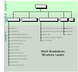 Work Breakdown Structure Chart (WBS)