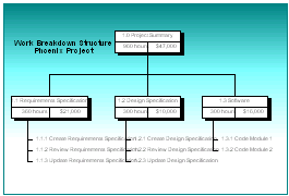 WBS Chart