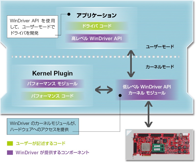 WinDriver_architecture_web