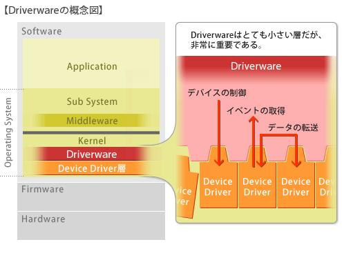 セキュリティ SDK の技術