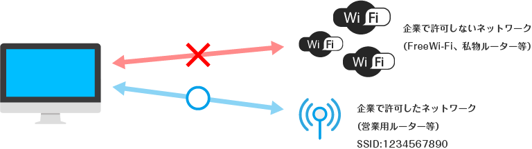 Wi-Fi 制御機能